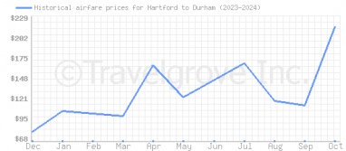 Price overview for flights from Hartford to Durham