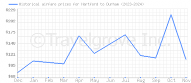 Price overview for flights from Hartford to Durham