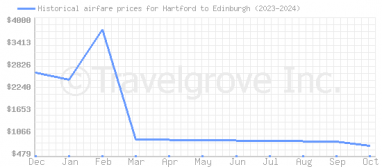 Price overview for flights from Hartford to Edinburgh