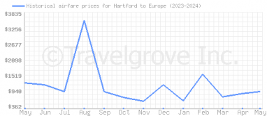 Price overview for flights from Hartford to Europe