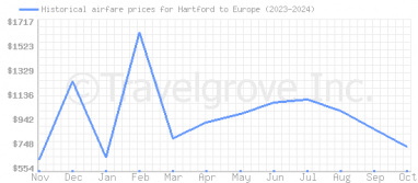 Price overview for flights from Hartford to Europe