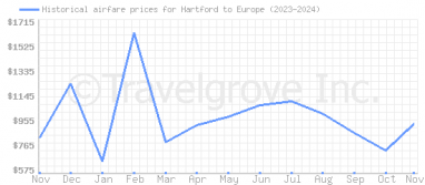 Price overview for flights from Hartford to Europe