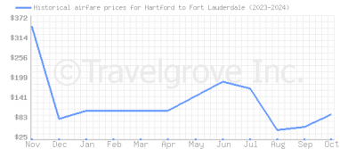 Price overview for flights from Hartford to Fort Lauderdale