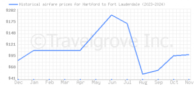 Price overview for flights from Hartford to Fort Lauderdale