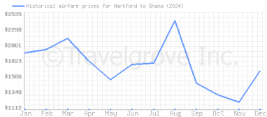 Price overview for flights from Hartford to Ghana