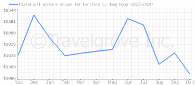 Price overview for flights from Hartford to Hong Kong