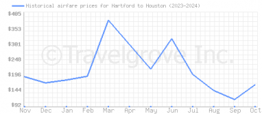 Price overview for flights from Hartford to Houston