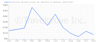 Price overview for flights from Hartford to Houston