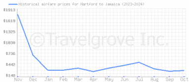 Price overview for flights from Hartford to Jamaica