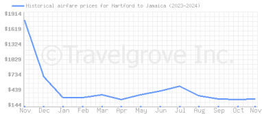 Price overview for flights from Hartford to Jamaica