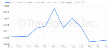 Price overview for flights from Hartford to Las Vegas