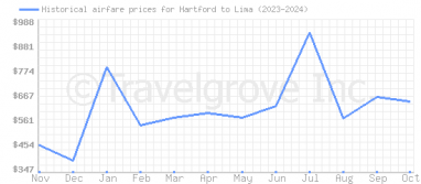 Price overview for flights from Hartford to Lima