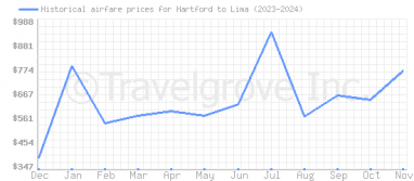 Price overview for flights from Hartford to Lima