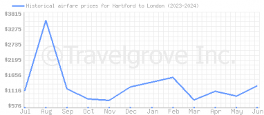 Price overview for flights from Hartford to London