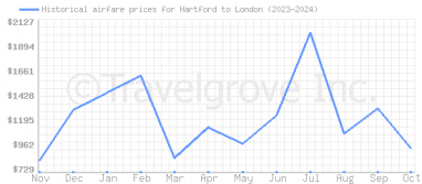 Price overview for flights from Hartford to London