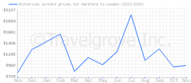 Price overview for flights from Hartford to London