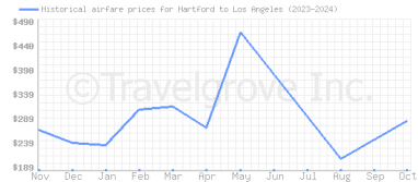 Price overview for flights from Hartford to Los Angeles