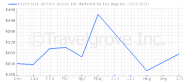 Price overview for flights from Hartford to Los Angeles