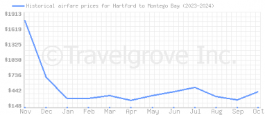 Price overview for flights from Hartford to Montego Bay