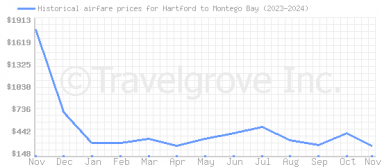 Price overview for flights from Hartford to Montego Bay