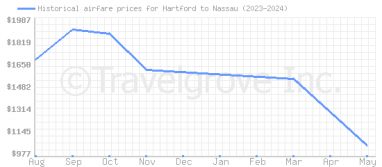 Price overview for flights from Hartford to Nassau