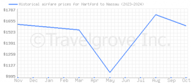 Price overview for flights from Hartford to Nassau