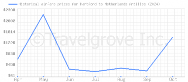 Price overview for flights from Hartford to Netherlands Antilles