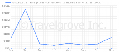 Price overview for flights from Hartford to Netherlands Antilles