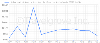 Price overview for flights from Hartford to Netherlands