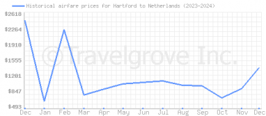 Price overview for flights from Hartford to Netherlands