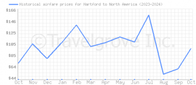 Price overview for flights from Hartford to North America