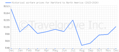 Price overview for flights from Hartford to North America