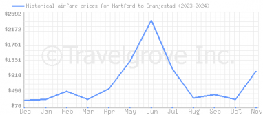 Price overview for flights from Hartford to Oranjestad