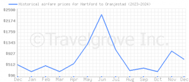 Price overview for flights from Hartford to Oranjestad