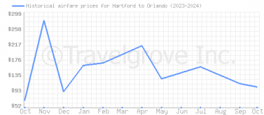 Price overview for flights from Hartford to Orlando