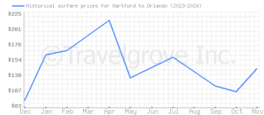 Price overview for flights from Hartford to Orlando