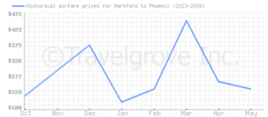 Price overview for flights from Hartford to Phoenix