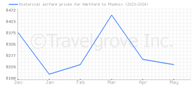 Price overview for flights from Hartford to Phoenix