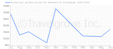 Price overview for flights from Hartford to Pittsburgh