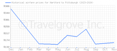 Price overview for flights from Hartford to Pittsburgh