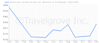 Price overview for flights from Hartford to Pittsburgh