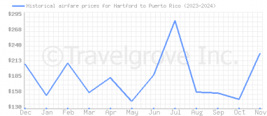 Price overview for flights from Hartford to Puerto Rico