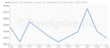 Price overview for flights from Hartford to Punta Cana