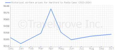 Price overview for flights from Hartford to Punta Cana