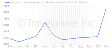 Price overview for flights from Hartford to Punta Cana