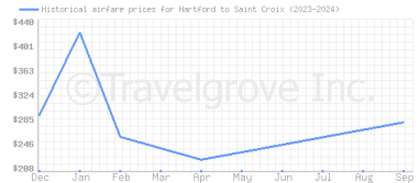 Price overview for flights from Hartford to Saint Croix