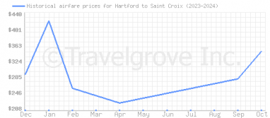 Price overview for flights from Hartford to Saint Croix