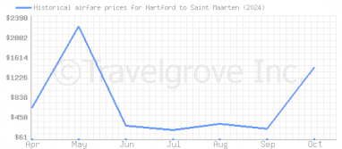 Price overview for flights from Hartford to Saint Maarten