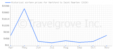 Price overview for flights from Hartford to Saint Maarten