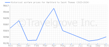 Price overview for flights from Hartford to Saint Thomas